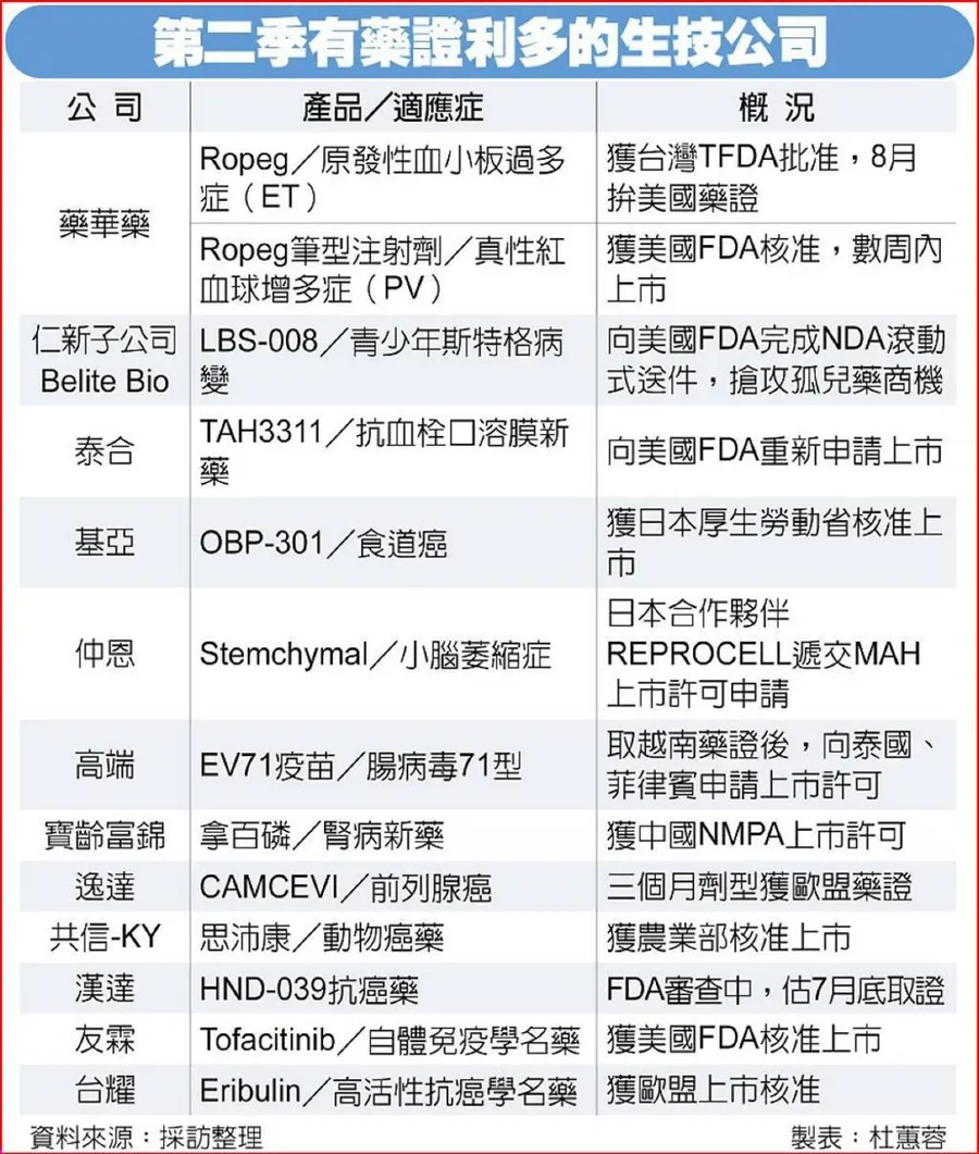 生技業邁入「獲利世代」！12家新藥公司藥證齊發，藥華藥靠Ropeg登千金股