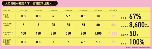 AI陪伴商機蓄勢「爆發」