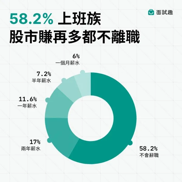58.2% 上班族態度保守，表示再多也不會離職