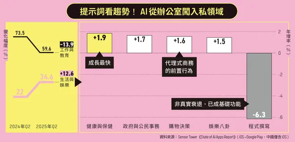 公私領域都愛AI！從提示詞看趨勢