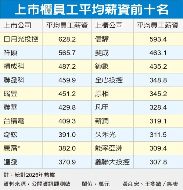 上市公司平均薪資排名