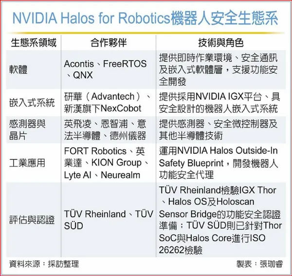 NVIDIA Halos for Robotics