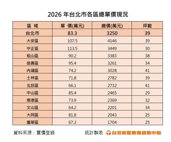 2026年台北市各區總單價現況.jpg