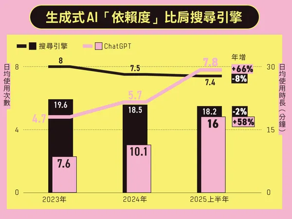 大家更依賴生成式AI了⋯
