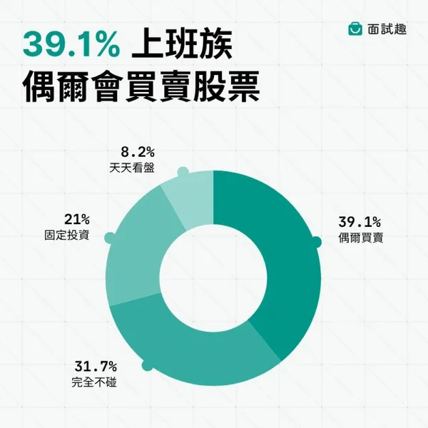 39.1% 上班族偶爾買賣股票，更有 8.2% 天天看盤