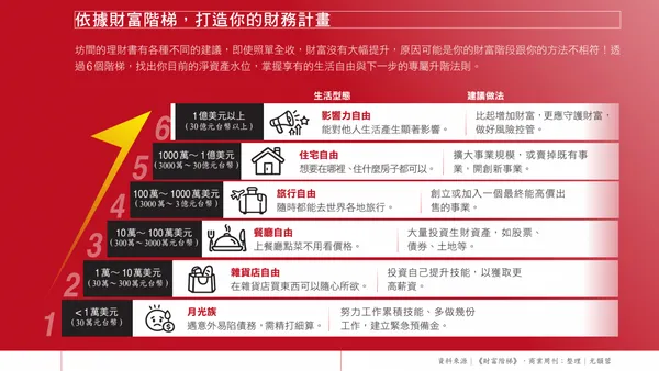 財富階梯（box）