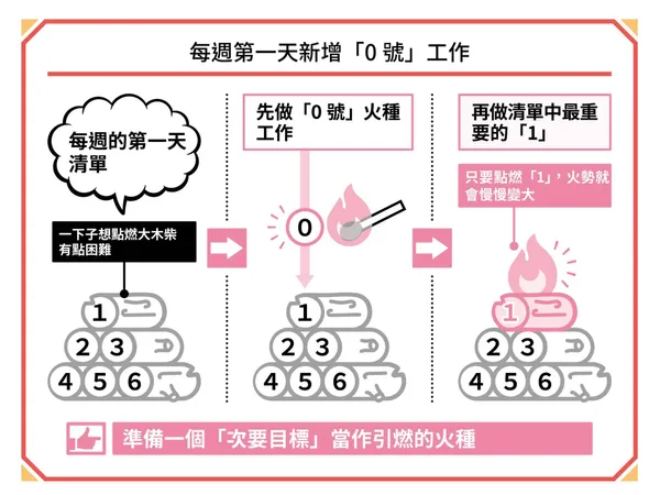 【圖解版】專注力，就是你的超能力_文章用圖03