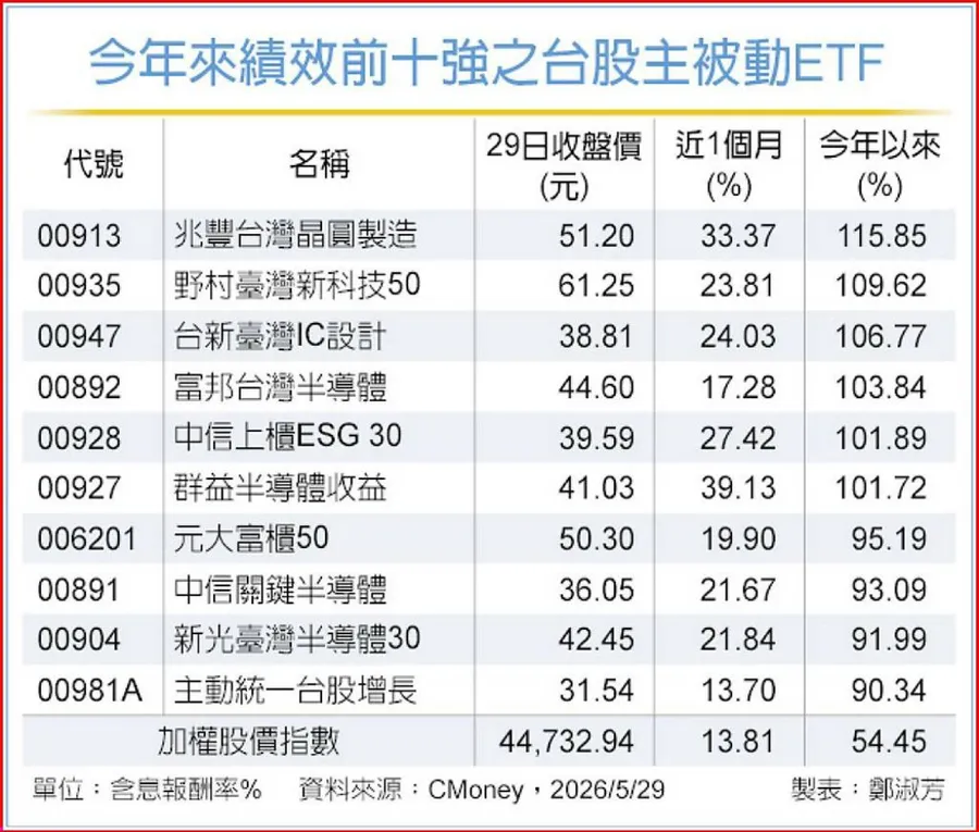 台股ETF十強變飆股！「這6檔」直接翻倍，經理人揭6月零股存股指南
