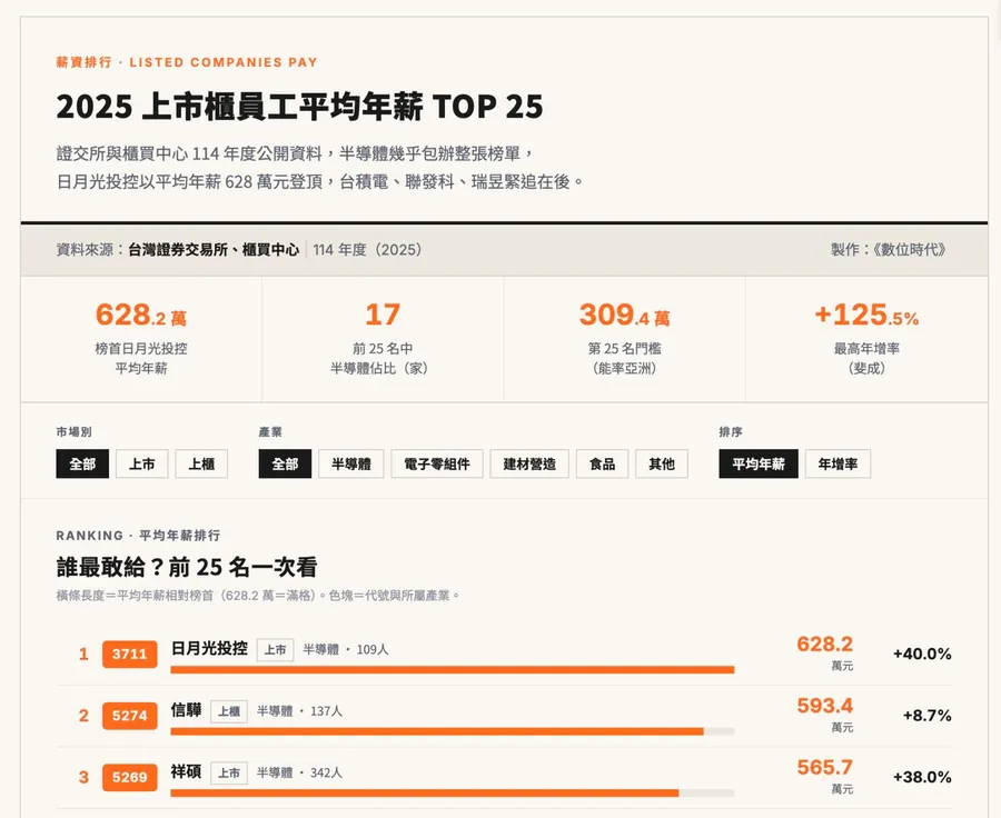 2025上市櫃高薪榜出爐！日月光628萬奪冠，台積電近7.7萬員工平均破400萬