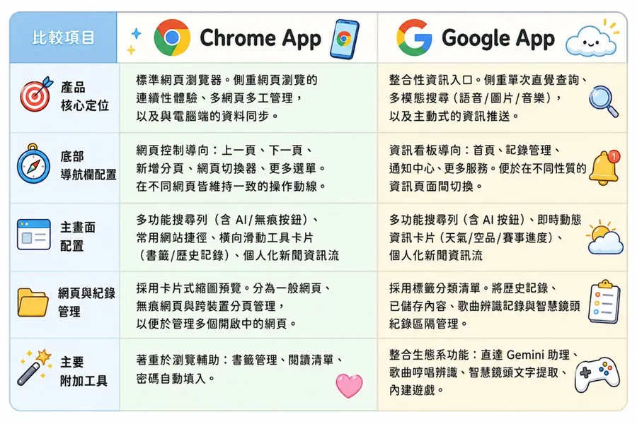 都有搜尋功能，手機上的Chrome跟Google App差在哪？該裝哪個？一表看懂關鍵差異