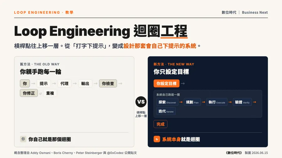 Loop Engineering是什麼？一次解密6大組件，搞懂工程師為什麼不再寫提示詞