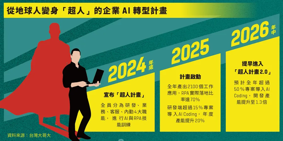台灣大哥大讓IT重掌自研力：終結客服外包、自練語音模型，這套AI轉型路徑怎麼走？