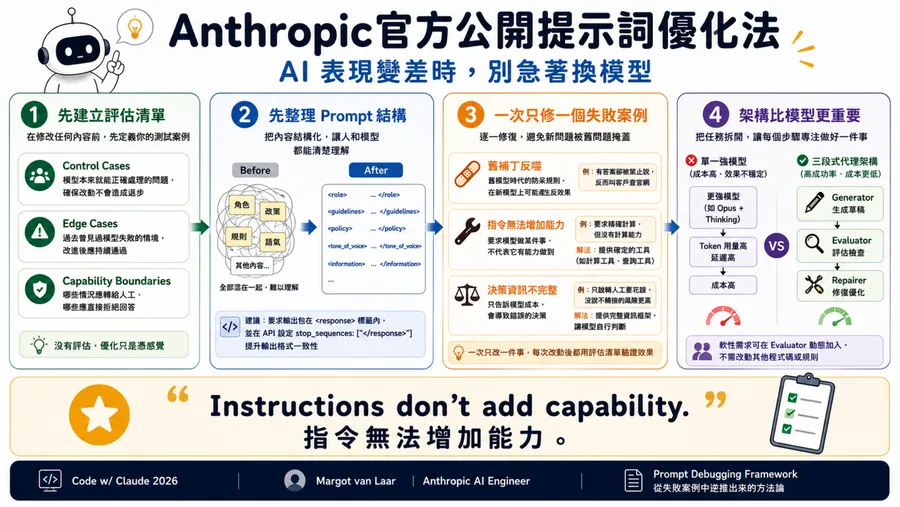 提示詞越改越爛？Anthropic工程師：問題不在模型，4步驟救回失準AI系統