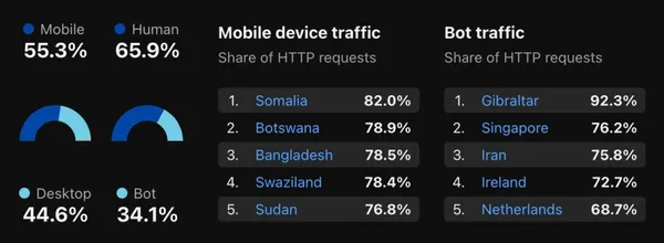 Bot trafficworldwide