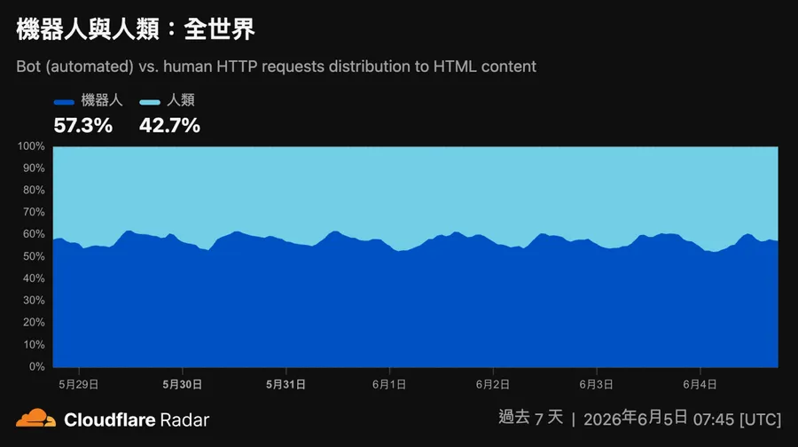 網路流量迎歷史交叉！Cloudflare曝機器人流量達57.5%，比預期提早一年超越人類
