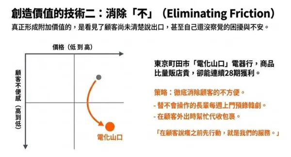 #3 《請為這道蛋包飯賦予附加價值》