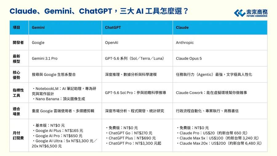 Claude、Gemini、ChatGPT 三大 AI 工具付費方案比較！華頓商學院教授的選用指南