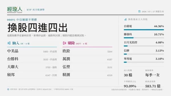  台股最大半導體ETF 換股！00891 納入台勝科、頎邦，最新前十大持股一次看