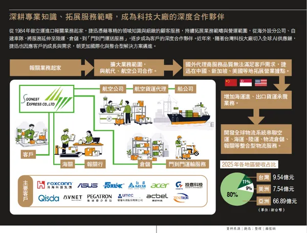 深耕專業知識、拓展服務範疇，成為科技大廠的深度合作夥伴