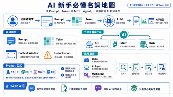  MCP、API、Skills 是什麼？AI 新手必懂 21 個名詞！附實用省 Token 技巧