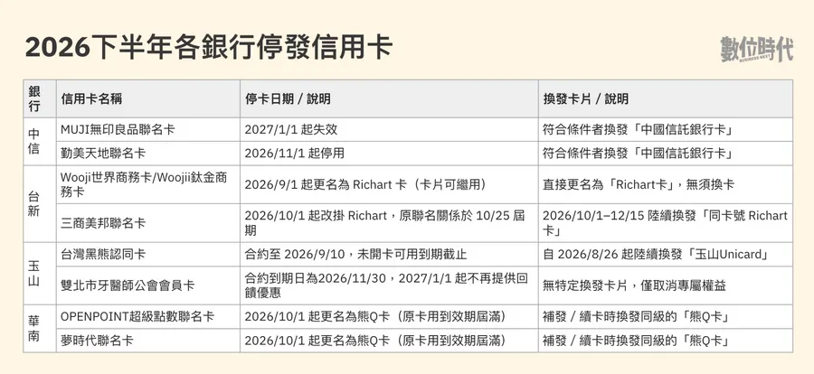 2026下半年這8張信用卡要退場了！換發卡別、停卡日期、注意事項一次看