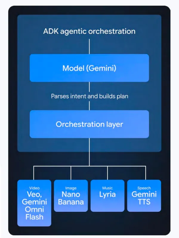 #0 Startup technical guide: Generative media