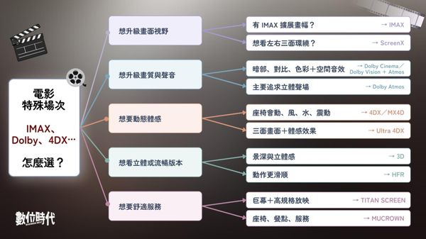  想看《奧德賽》，劇院該怎麼選？IMAX、Dolby、4DX... 電影院名詞解釋一次看
