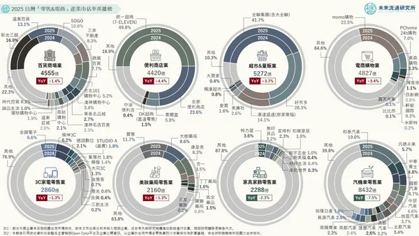  靠 LaLaport、Outlet 攻略全客層！三井超車微風、躍居第 4 大百貨集團