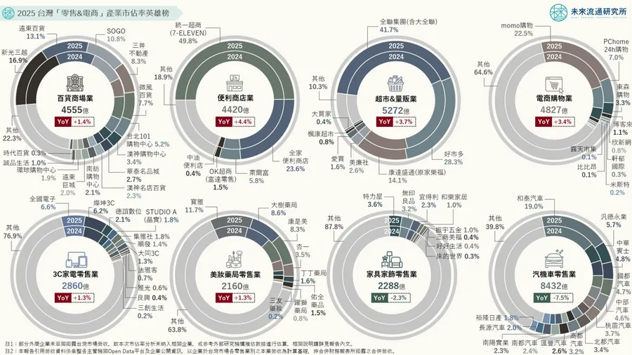 台灣最新零售版圖揭曉：全聯穩居超市龍頭、超商雙雄囊括7成天下、蝦皮酷澎逼近3成市占！