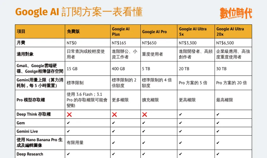 Google AI訂閱5種方案一表看懂！Plus、Pro、Ultra差在哪，哪個訂閱方案適合你？