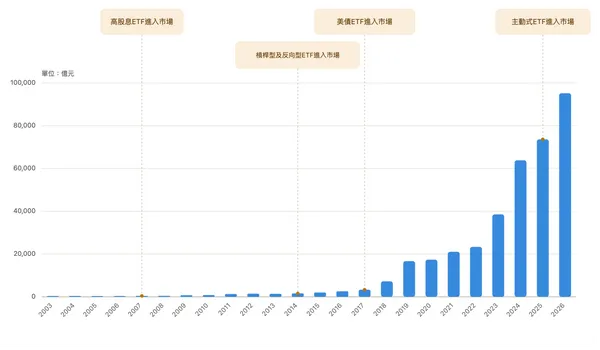 2003 年台灣整體 ETF 規模不到 400 億，但到了 2025 已達 7.36 兆。