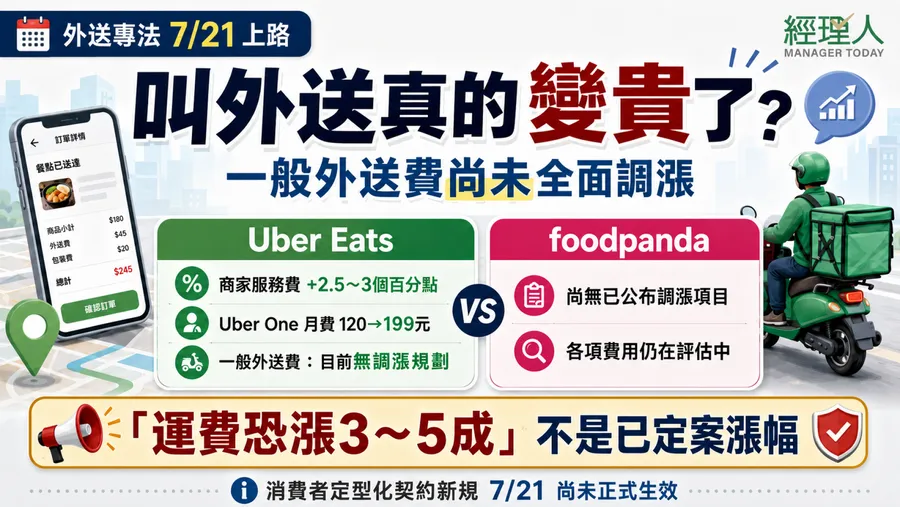 外送專法上路，一般外送費其實還沒漲！先調高的是商家服務費，Uber One 漲價與專法無關