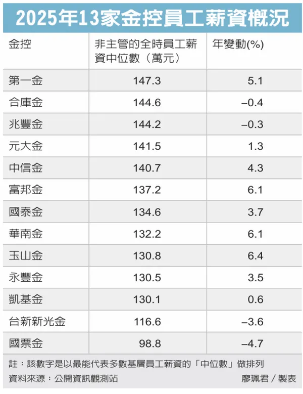 2025 金融業薪資排行