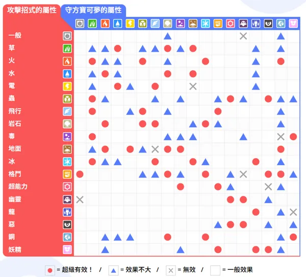 寶可夢屬性相剋表