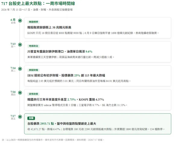  壞消息連連，創台股史上最大跌點2953點！一周時間軸看懂全球市場動盪