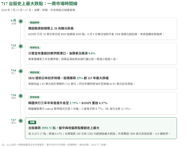  壞消息連連，創台股史上最大跌點2953點！一周時間軸看懂全球市場動盪
