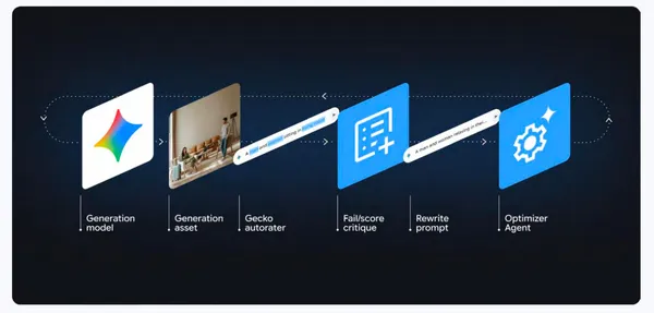 Startup technical guide: Generative media