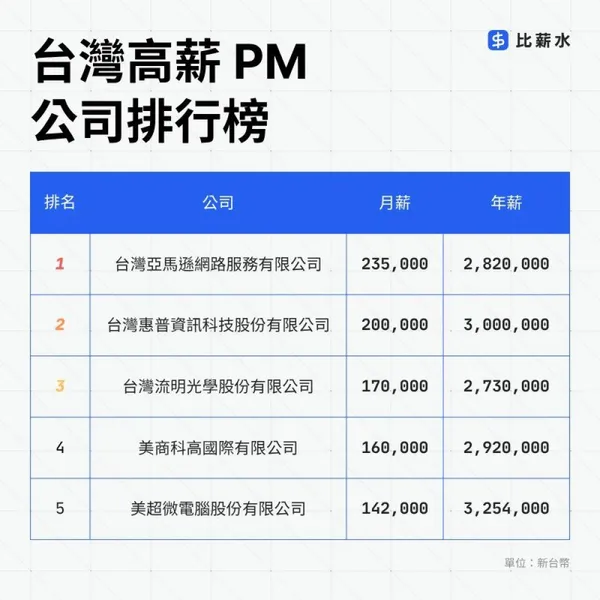 台灣高薪 PM 公司排行榜