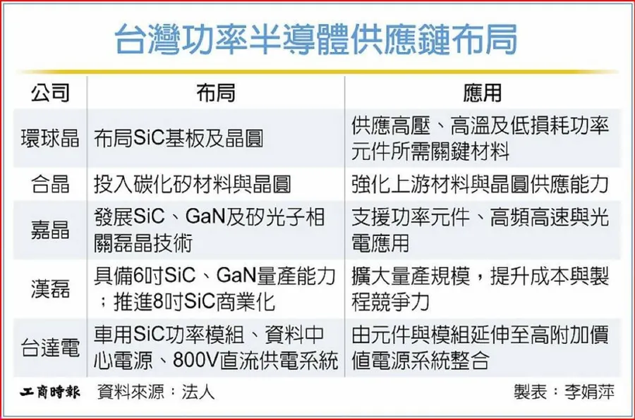 功率半導體新成長循環！環球晶、合晶、台達電等5大台廠供應鏈布局一次看