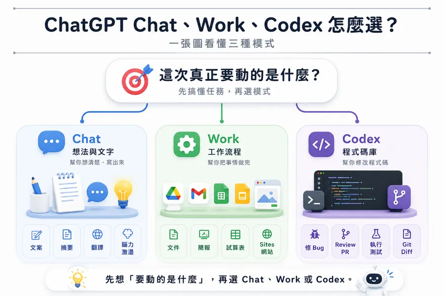 新版ChatGPT攻略｜Chat、Work、Codex 差在哪？如何選擇適合自己的模式？差異一次看