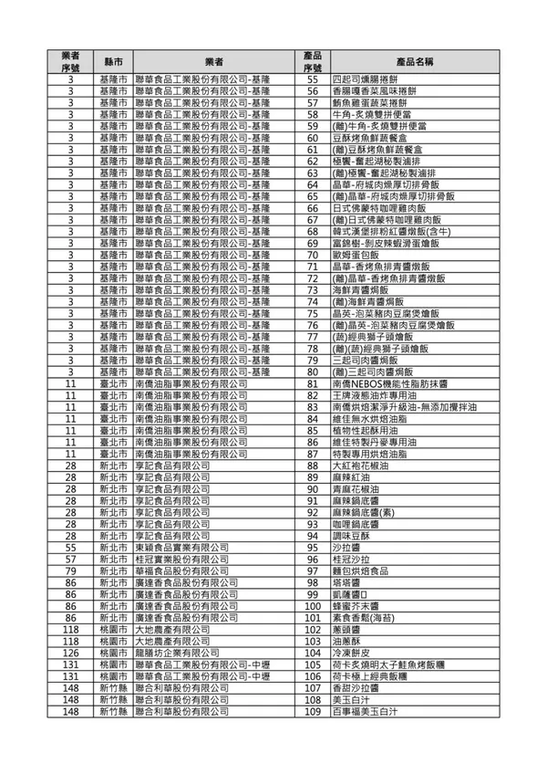 #2 中聯油脂232項食品問題名單