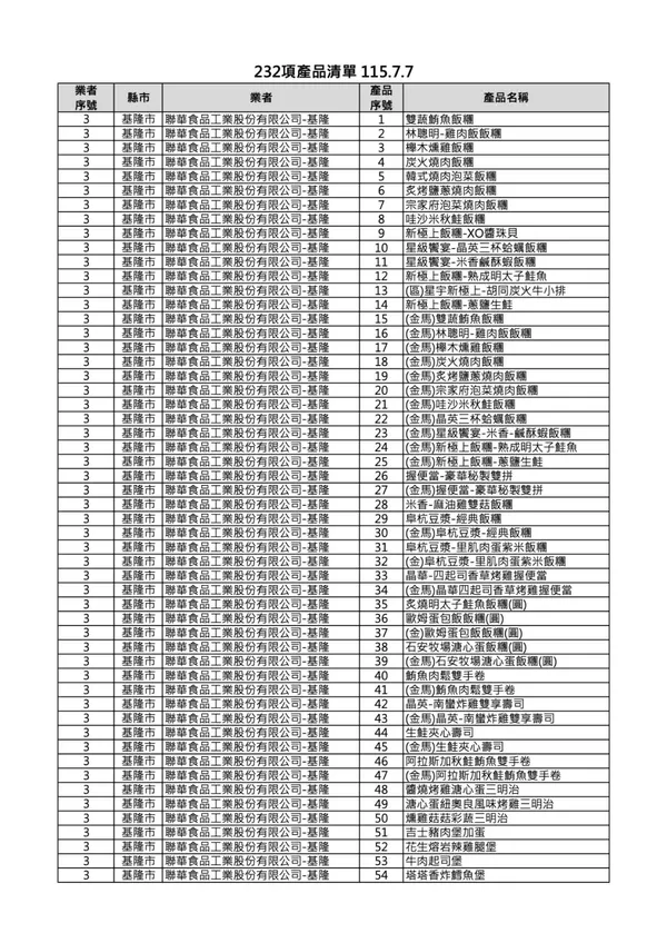 #1 中聯油脂232項食品問題名單