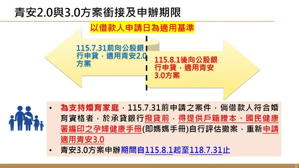 #4 青安3.0