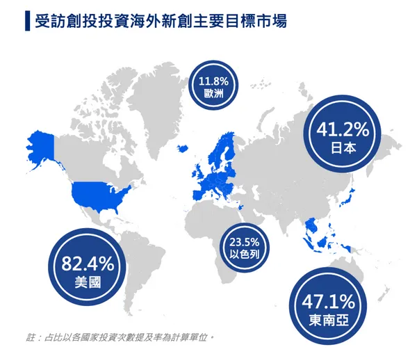 創投投資海外新創主要市場＿2026台灣新創出海大調查