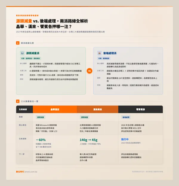 #1 廚餘政策