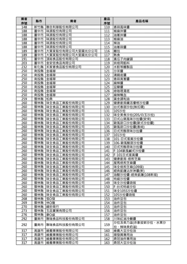 #3 中聯油脂232項食品問題名單