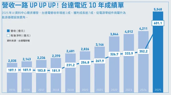台達近10年營收與獲利