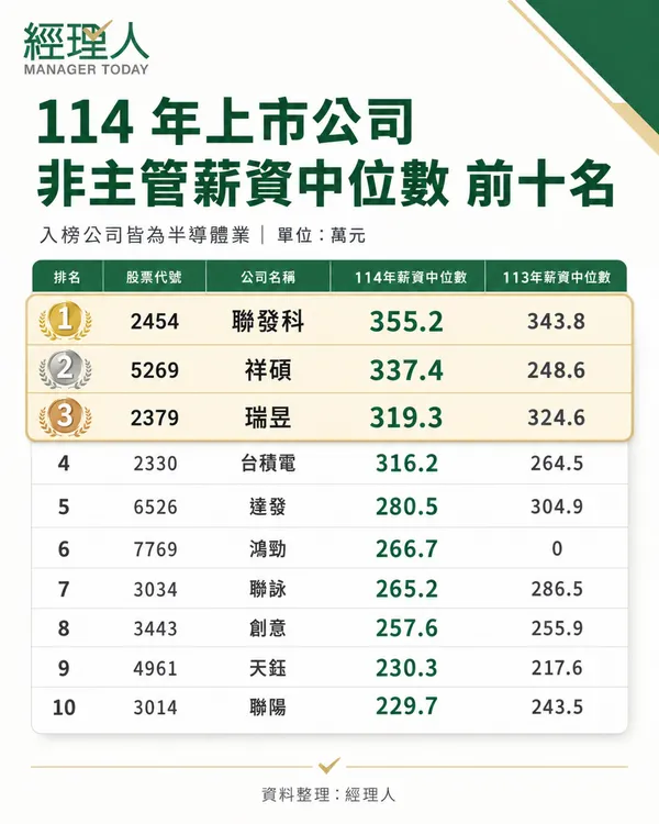 #2 114 上市公司非主管薪資中位數