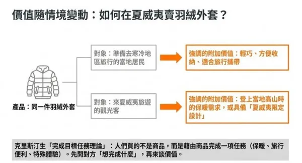 #0 《請為這道蛋包飯賦予附加價值》