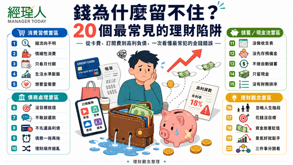  薪水變多，為何錢還是留不住？富比士揭 20 個存不了錢的「隱形財務陷阱」